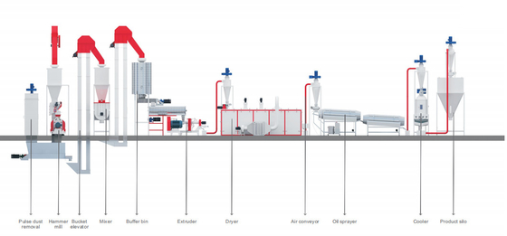 Aquatique/animaux familiers alimentez la chaîne de production 217kw 500 - 2000kg/H utilisation commerciale